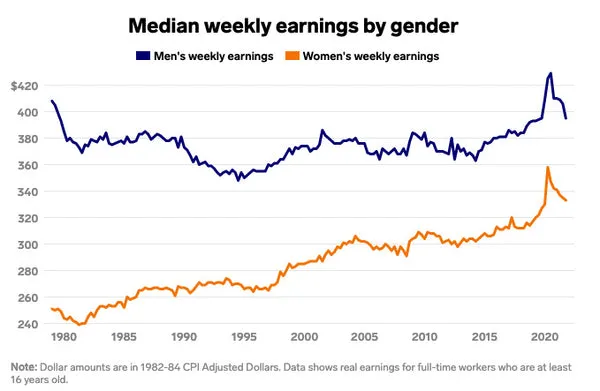 break the glass ceiling career resources for women median weekly earnings